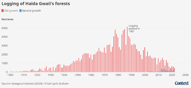 Source: Gowgaia Institute (2023) • Chart: Jack Graham